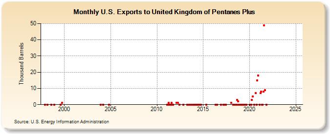 U.S. Exports to United Kingdom of Pentanes Plus (Thousand Barrels)