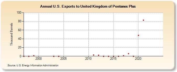 U.S. Exports to United Kingdom of Pentanes Plus (Thousand Barrels)