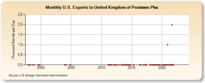 U.S. Exports to United Kingdom of Pentanes Plus (Thousand Barrels per Day)