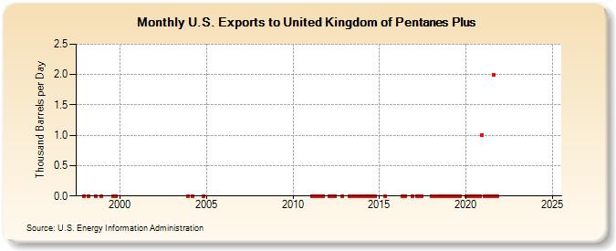 U.S. Exports to United Kingdom of Pentanes Plus (Thousand Barrels per Day)