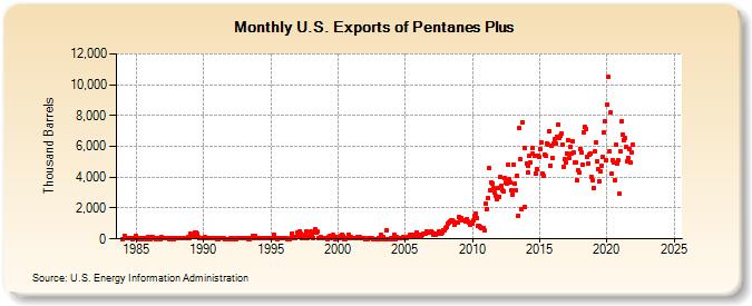 U.S. Exports of Pentanes Plus (Thousand Barrels)