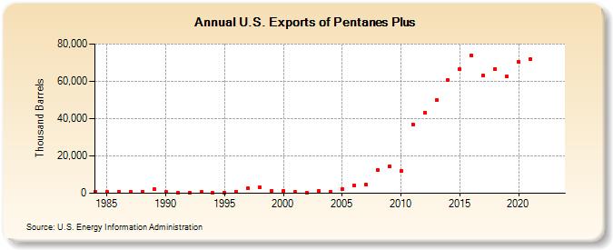U.S. Exports of Pentanes Plus (Thousand Barrels)