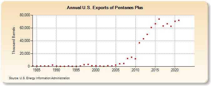 U.S. Exports of Pentanes Plus (Thousand Barrels)