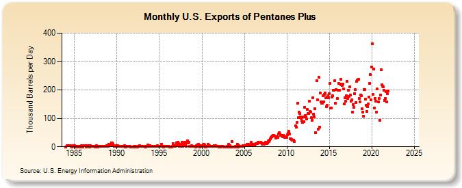 U.S. Exports of Pentanes Plus (Thousand Barrels per Day)