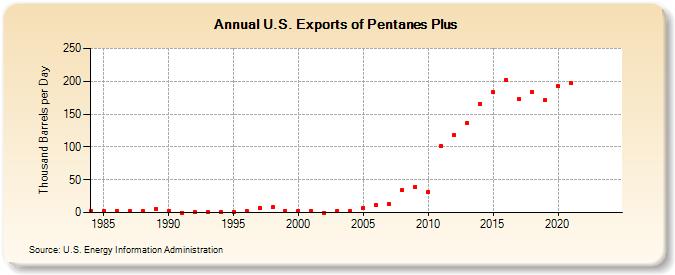 U.S. Exports of Pentanes Plus (Thousand Barrels per Day)