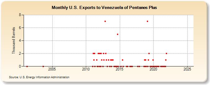 U.S. Exports to Venezuela of Pentanes Plus (Thousand Barrels)