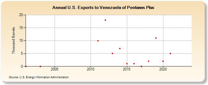 U.S. Exports to Venezuela of Pentanes Plus (Thousand Barrels)