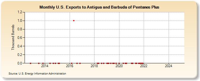 U.S. Exports to Antigua and Barbuda of Pentanes Plus (Thousand Barrels)