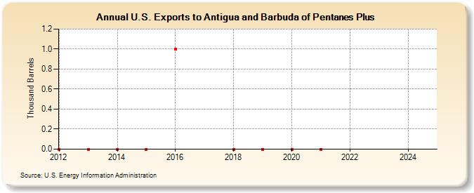 U.S. Exports to Antigua and Barbuda of Pentanes Plus (Thousand Barrels)