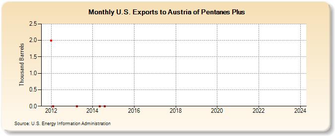U.S. Exports to Austria of Pentanes Plus (Thousand Barrels)