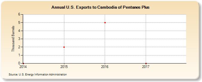 U.S. Exports to Cambodia of Pentanes Plus (Thousand Barrels)