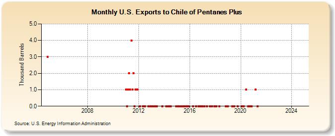 U.S. Exports to Chile of Pentanes Plus (Thousand Barrels)