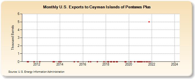 U.S. Exports to Cayman Islands of Pentanes Plus (Thousand Barrels)