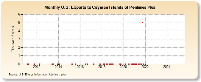 U.S. Exports to Cayman Islands of Pentanes Plus (Thousand Barrels)