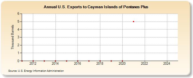 U.S. Exports to Cayman Islands of Pentanes Plus (Thousand Barrels)