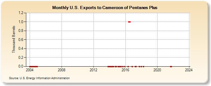 U.S. Exports to Cameroon of Pentanes Plus (Thousand Barrels)