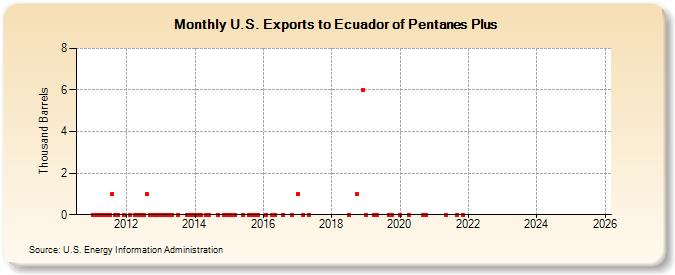 U.S. Exports to Ecuador of Pentanes Plus (Thousand Barrels)