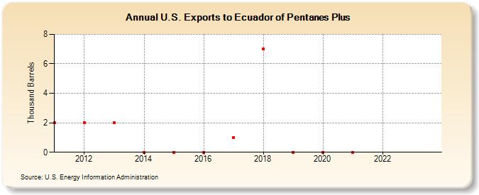 U.S. Exports to Ecuador of Pentanes Plus (Thousand Barrels)