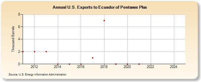 U.S. Exports to Ecuador of Pentanes Plus (Thousand Barrels)