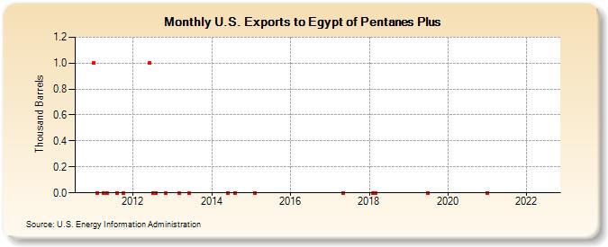 U.S. Exports to Egypt of Pentanes Plus (Thousand Barrels)