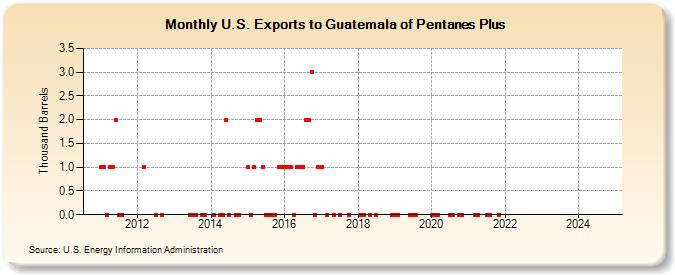 U.S. Exports to Guatemala of Pentanes Plus (Thousand Barrels)