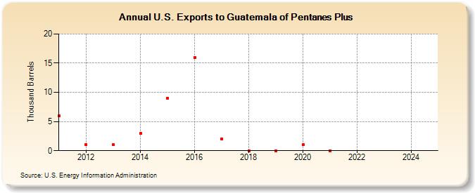 U.S. Exports to Guatemala of Pentanes Plus (Thousand Barrels)
