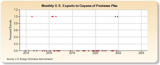 U.S. Exports to Guyana of Pentanes Plus (Thousand Barrels)