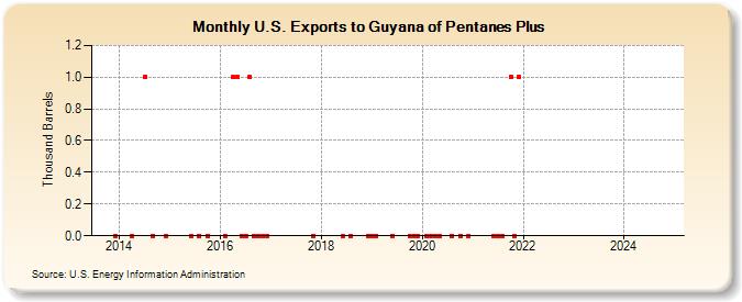 U.S. Exports to Guyana of Pentanes Plus (Thousand Barrels)