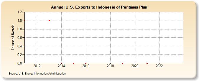 U.S. Exports to Indonesia of Pentanes Plus (Thousand Barrels)