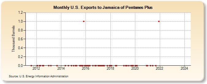 U.S. Exports to Jamaica of Pentanes Plus (Thousand Barrels)