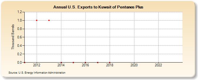 U.S. Exports to Kuwait of Pentanes Plus (Thousand Barrels)