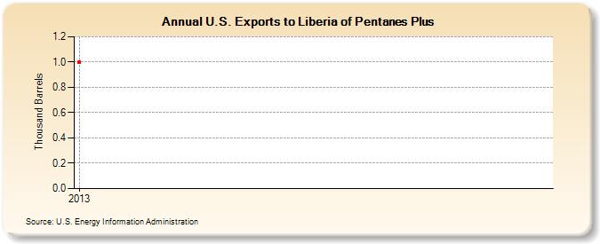U.S. Exports to Liberia of Pentanes Plus (Thousand Barrels)