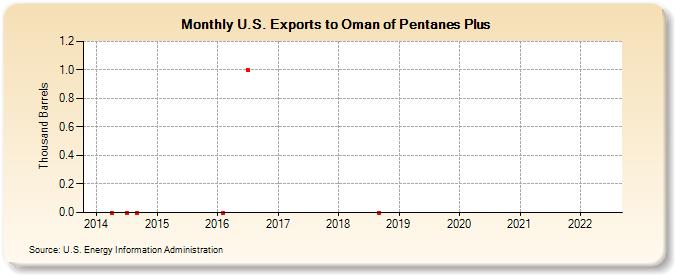 U.S. Exports to Oman of Pentanes Plus (Thousand Barrels)