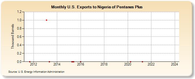 U.S. Exports to Nigeria of Pentanes Plus (Thousand Barrels)