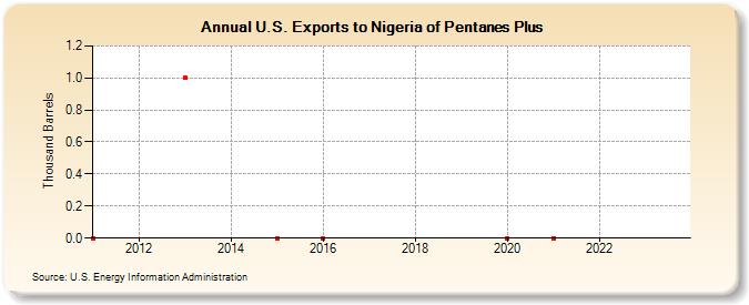 U.S. Exports to Nigeria of Pentanes Plus (Thousand Barrels)