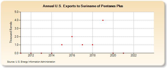 U.S. Exports to Suriname of Pentanes Plus (Thousand Barrels)