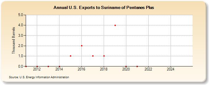 U.S. Exports to Suriname of Pentanes Plus (Thousand Barrels)