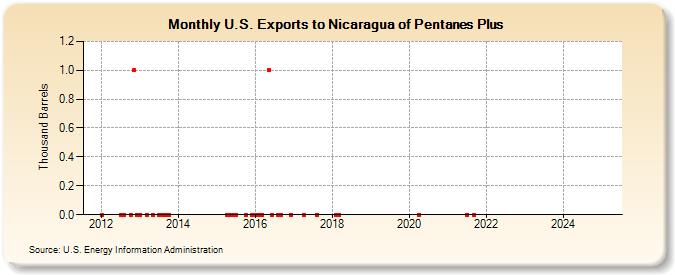 U.S. Exports to Nicaragua of Pentanes Plus (Thousand Barrels)