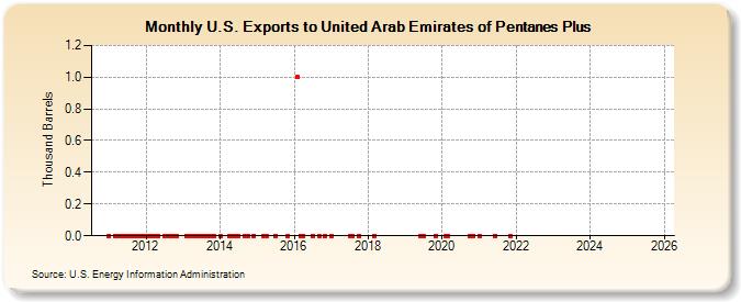 U.S. Exports to United Arab Emirates of Pentanes Plus (Thousand Barrels)