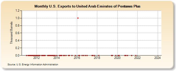 U.S. Exports to United Arab Emirates of Pentanes Plus (Thousand Barrels)