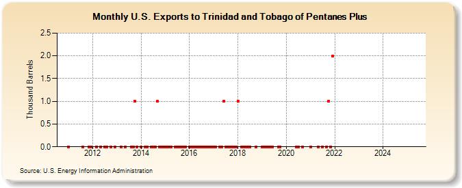 U.S. Exports to Trinidad and Tobago of Pentanes Plus (Thousand Barrels)