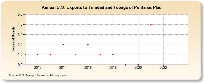 U.S. Exports to Trinidad and Tobago of Pentanes Plus (Thousand Barrels)