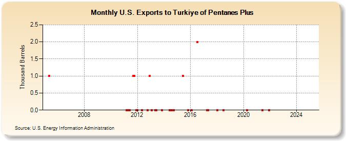 U.S. Exports to Turkiye of Pentanes Plus (Thousand Barrels)