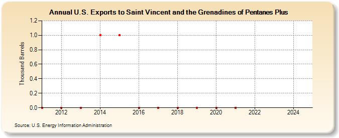 U.S. Exports to Saint Vincent and the Grenadines of Pentanes Plus (Thousand Barrels)