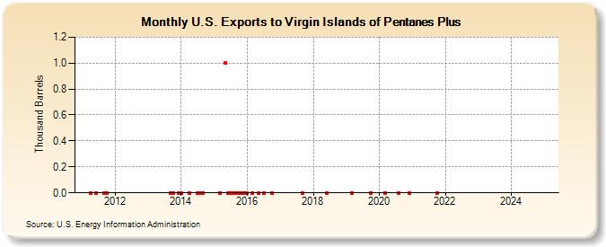 U.S. Exports to Virgin Islands of Pentanes Plus (Thousand Barrels)