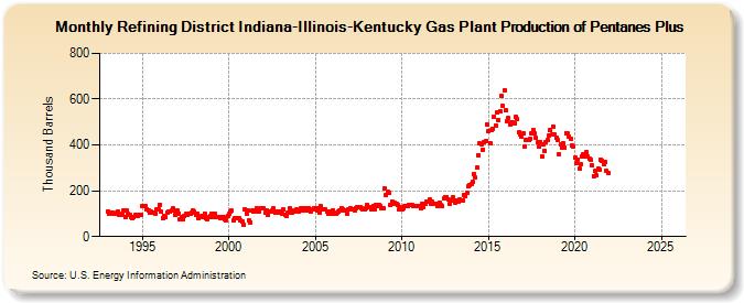 Refining District Indiana-Illinois-Kentucky Gas Plant Production of Pentanes Plus (Thousand Barrels)