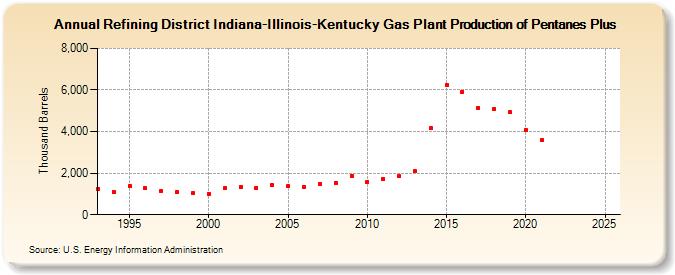 Refining District Indiana-Illinois-Kentucky Gas Plant Production of Pentanes Plus (Thousand Barrels)