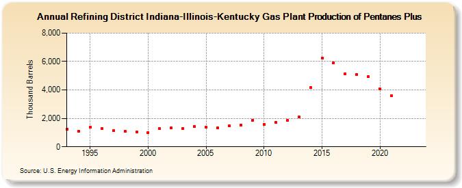 Refining District Indiana-Illinois-Kentucky Gas Plant Production of Pentanes Plus (Thousand Barrels)