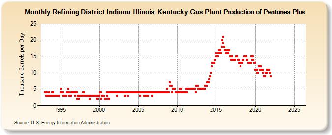 Refining District Indiana-Illinois-Kentucky Gas Plant Production of Pentanes Plus (Thousand Barrels per Day)