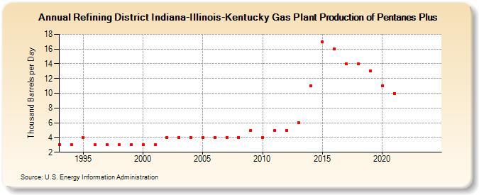 Refining District Indiana-Illinois-Kentucky Gas Plant Production of Pentanes Plus (Thousand Barrels per Day)